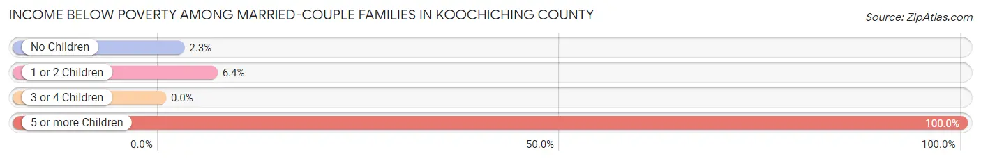 Income Below Poverty Among Married-Couple Families in Koochiching County