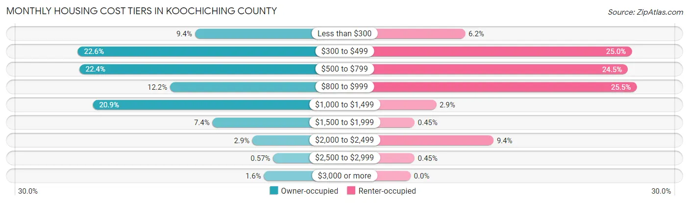 Monthly Housing Cost Tiers in Koochiching County