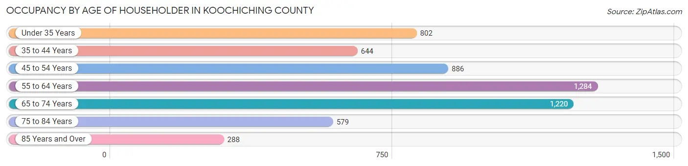 Occupancy by Age of Householder in Koochiching County