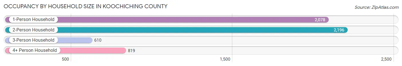 Occupancy by Household Size in Koochiching County