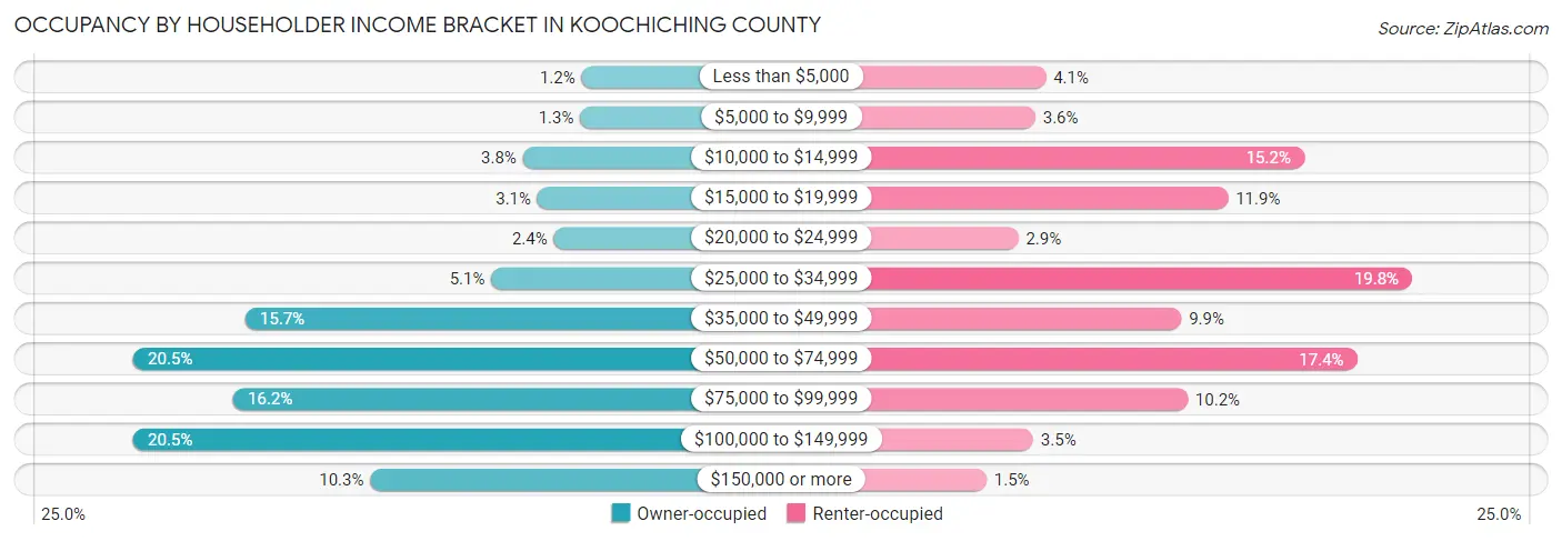 Occupancy by Householder Income Bracket in Koochiching County