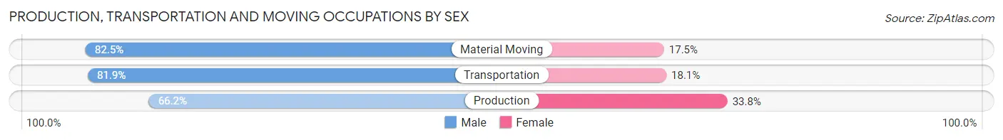 Production, Transportation and Moving Occupations by Sex in Koochiching County