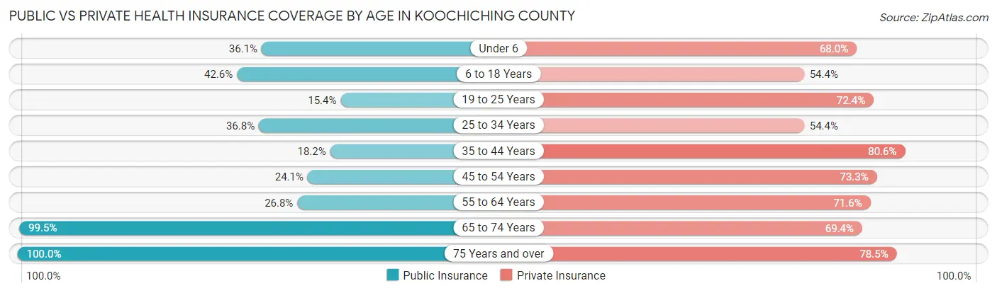 Public vs Private Health Insurance Coverage by Age in Koochiching County