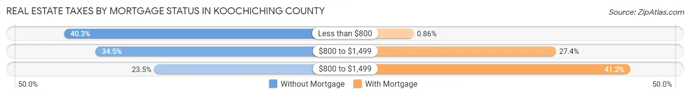 Real Estate Taxes by Mortgage Status in Koochiching County