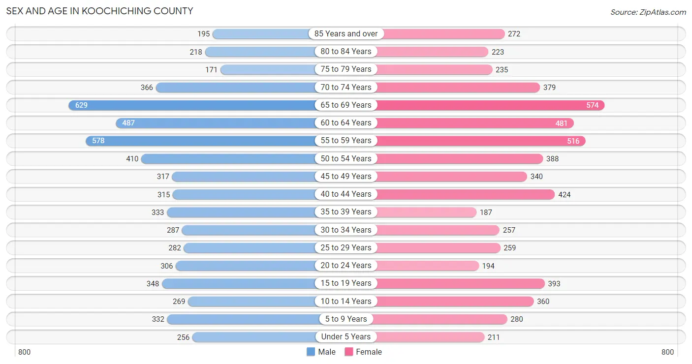 Sex and Age in Koochiching County