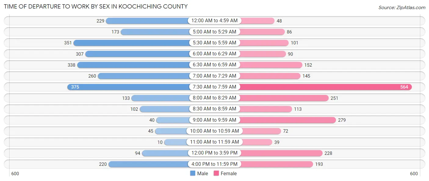 Time of Departure to Work by Sex in Koochiching County