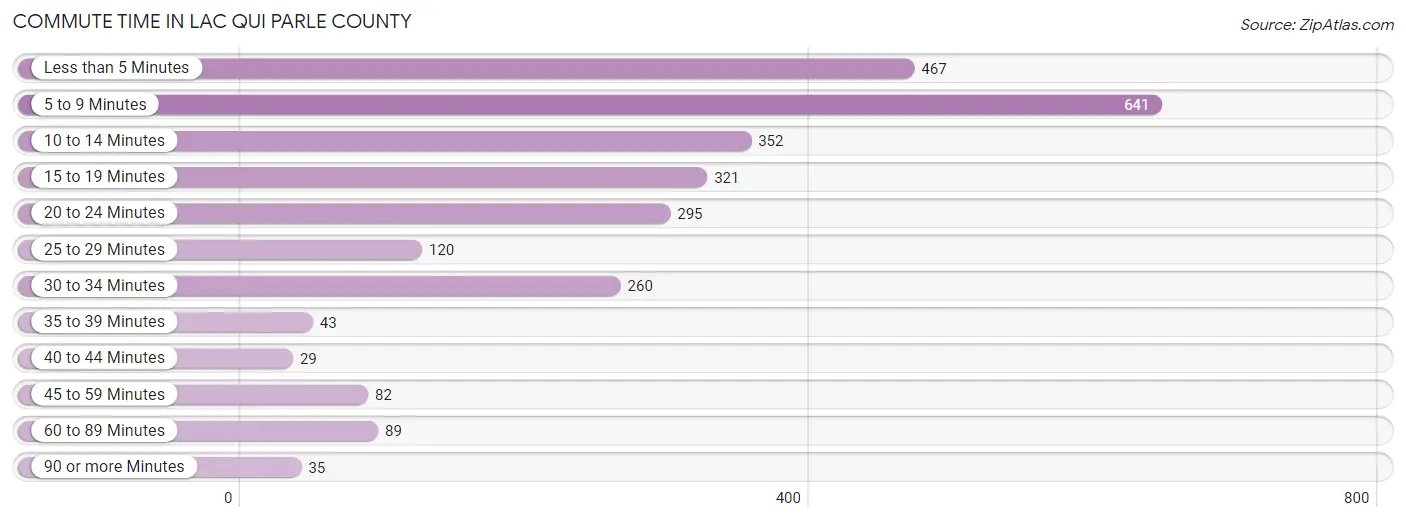 Commute Time in Lac qui Parle County