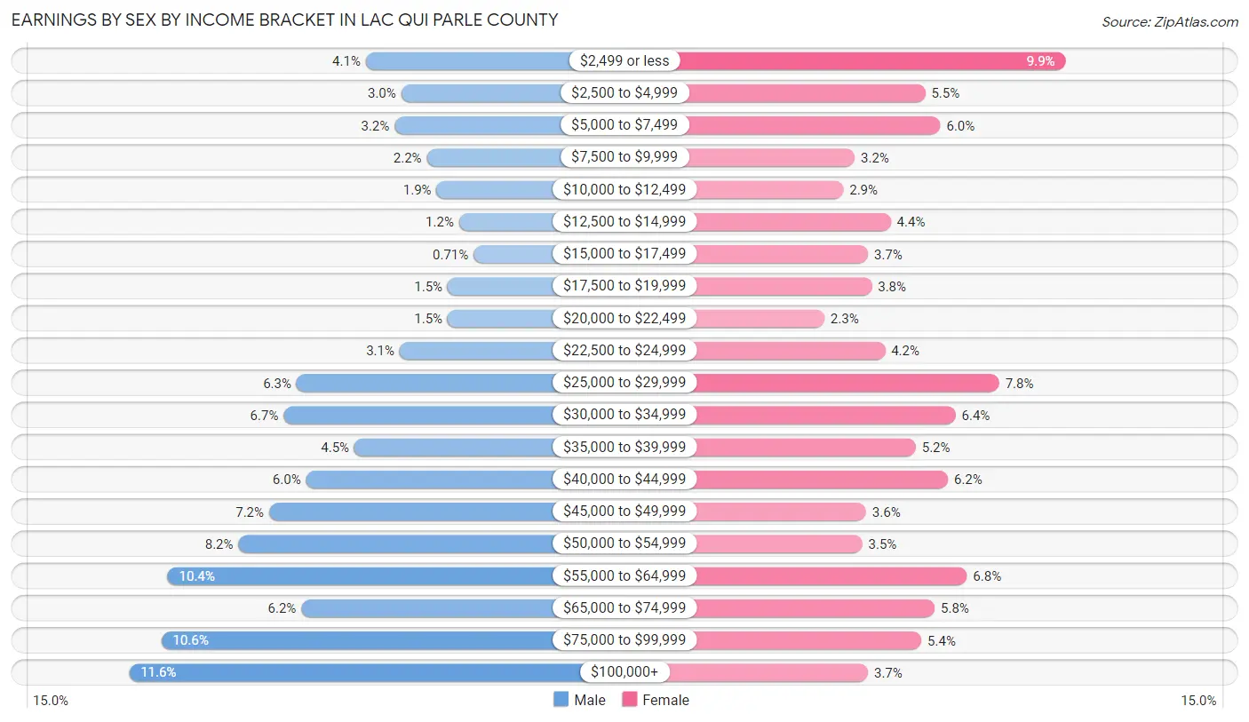 Earnings by Sex by Income Bracket in Lac qui Parle County