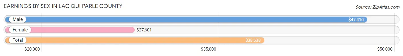 Earnings by Sex in Lac qui Parle County