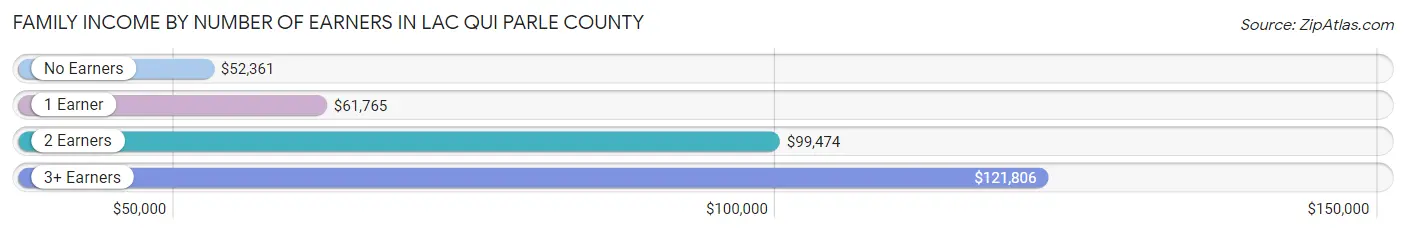 Family Income by Number of Earners in Lac qui Parle County