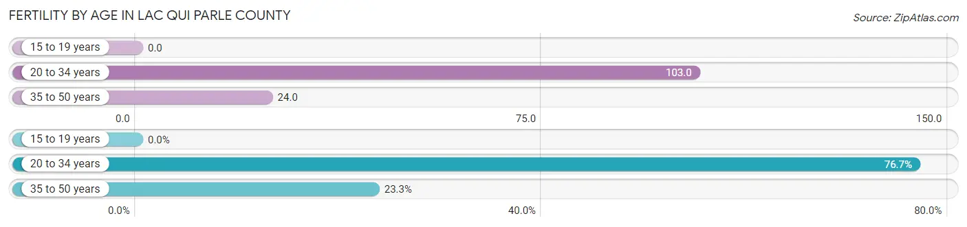 Female Fertility by Age in Lac qui Parle County