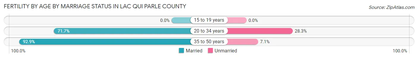 Female Fertility by Age by Marriage Status in Lac qui Parle County