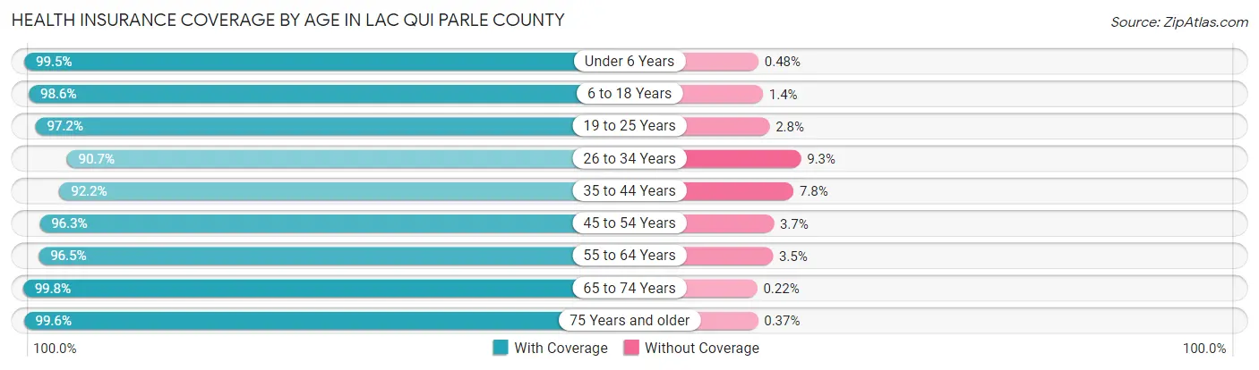 Health Insurance Coverage by Age in Lac qui Parle County