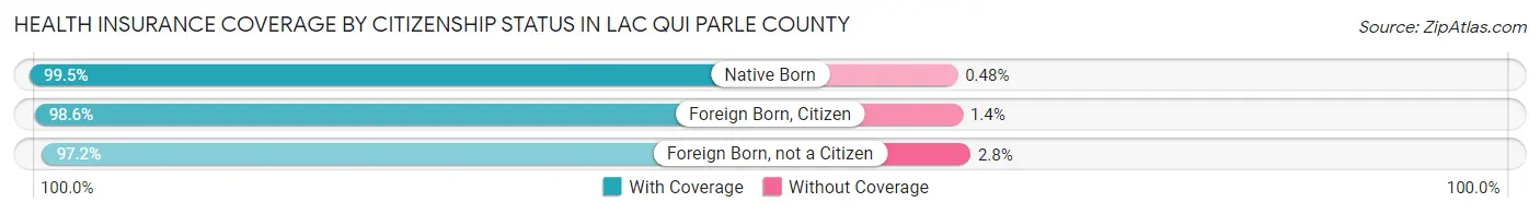 Health Insurance Coverage by Citizenship Status in Lac qui Parle County