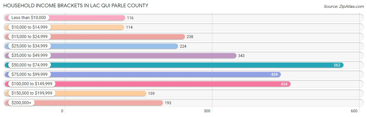 Household Income Brackets in Lac qui Parle County