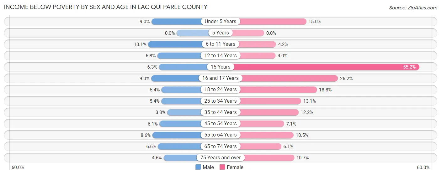 Income Below Poverty by Sex and Age in Lac qui Parle County