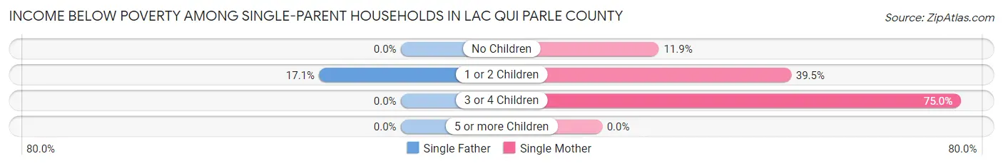 Income Below Poverty Among Single-Parent Households in Lac qui Parle County