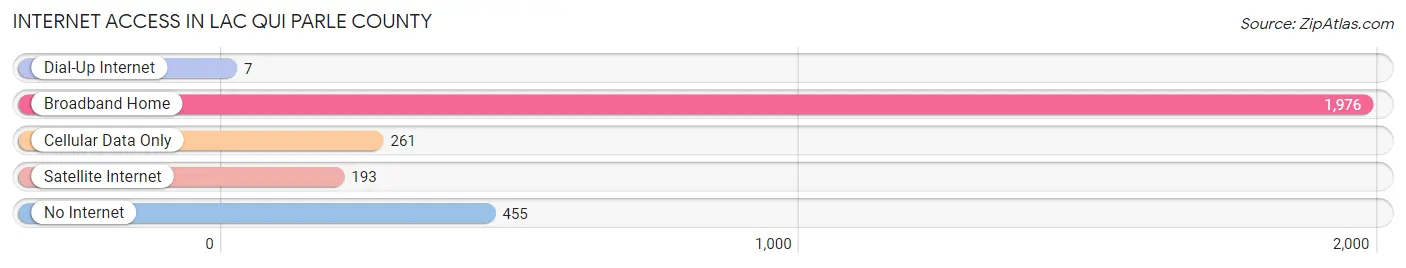 Internet Access in Lac qui Parle County