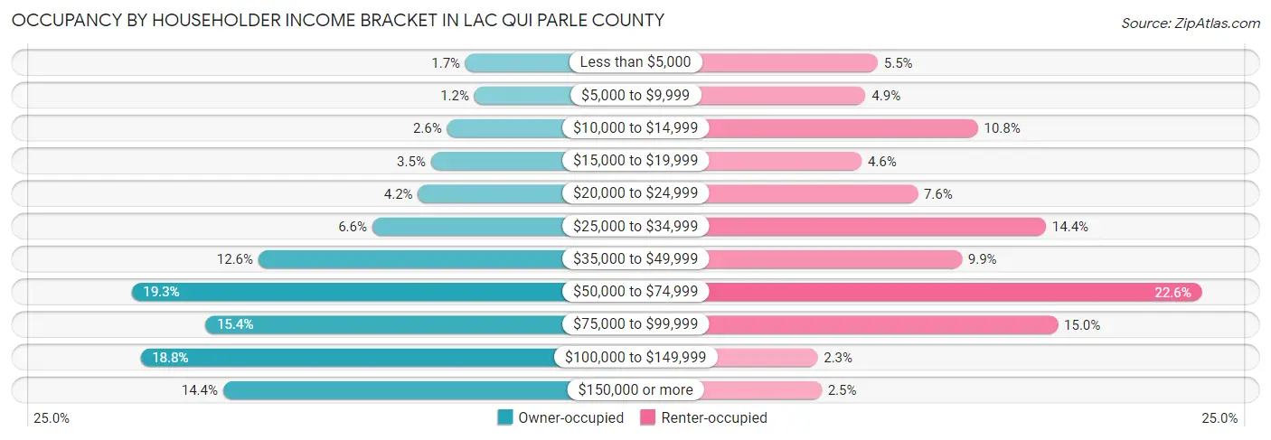 Occupancy by Householder Income Bracket in Lac qui Parle County