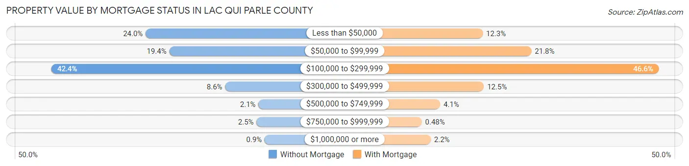 Property Value by Mortgage Status in Lac qui Parle County