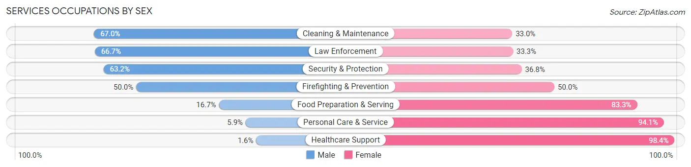 Services Occupations by Sex in Lac qui Parle County