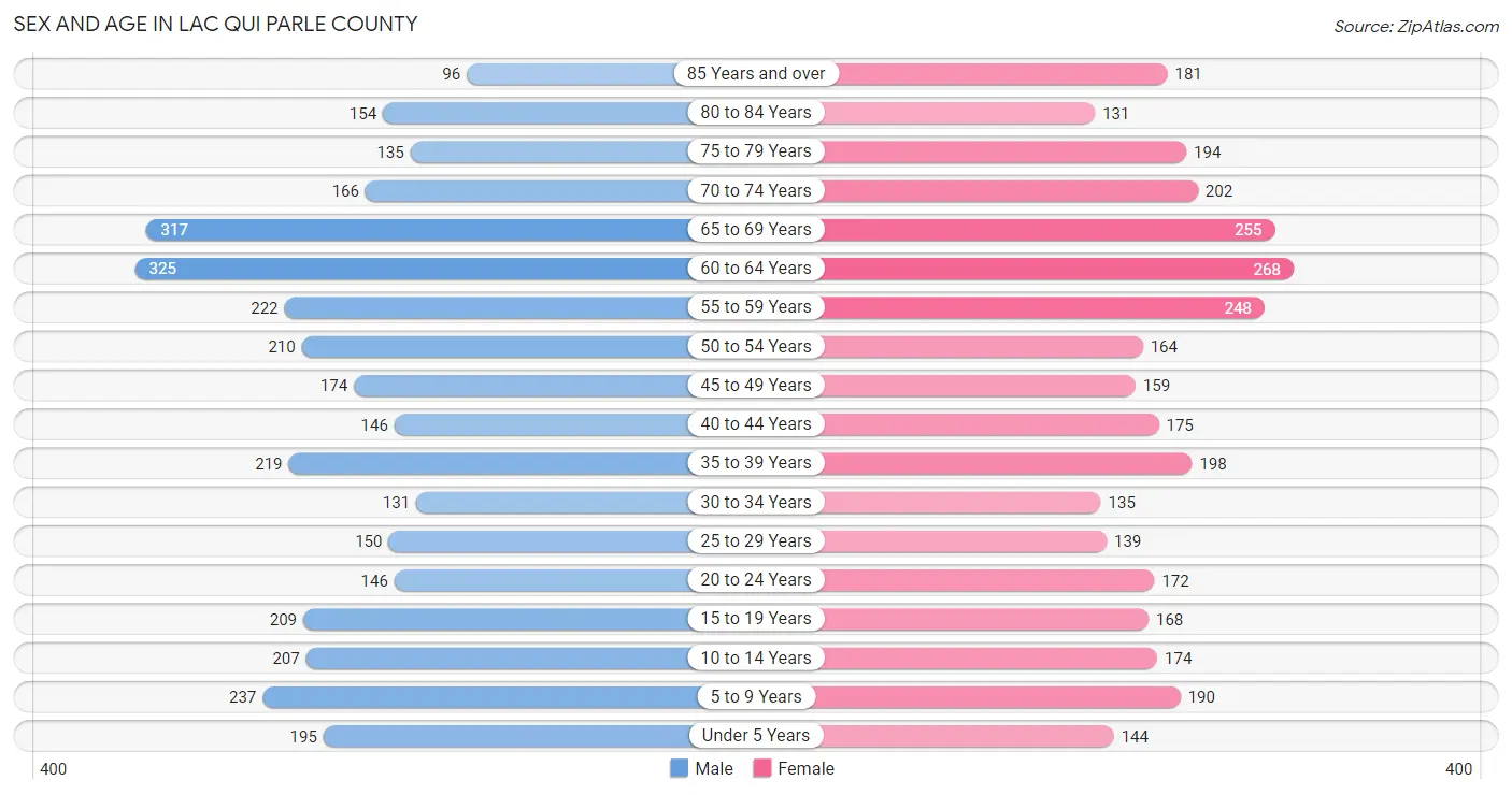 Sex and Age in Lac qui Parle County