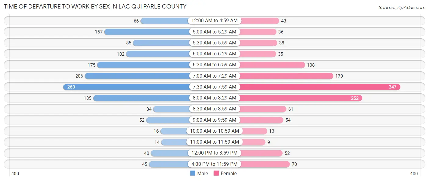 Time of Departure to Work by Sex in Lac qui Parle County