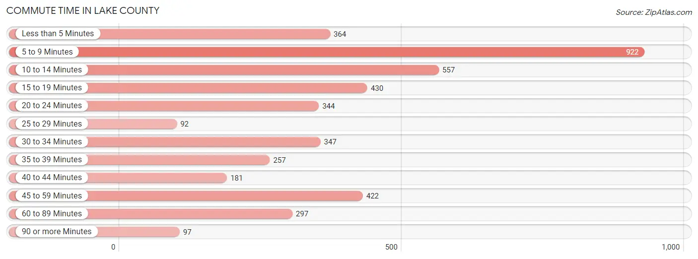 Commute Time in Lake County