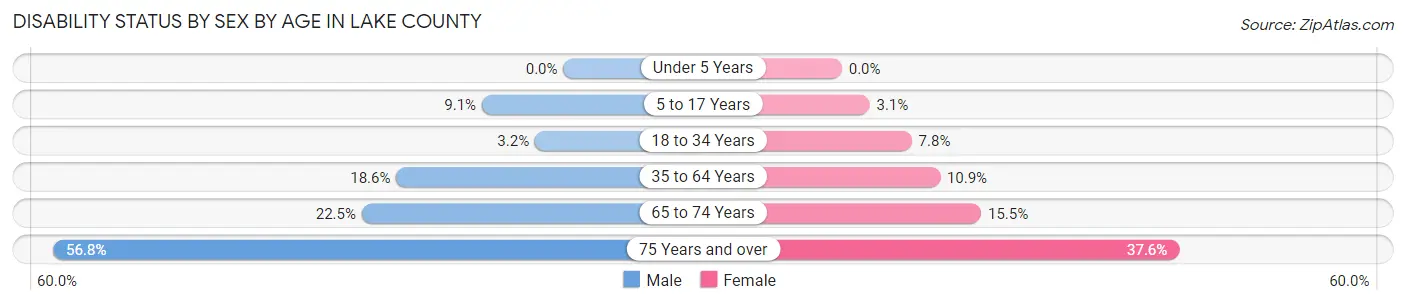 Disability Status by Sex by Age in Lake County