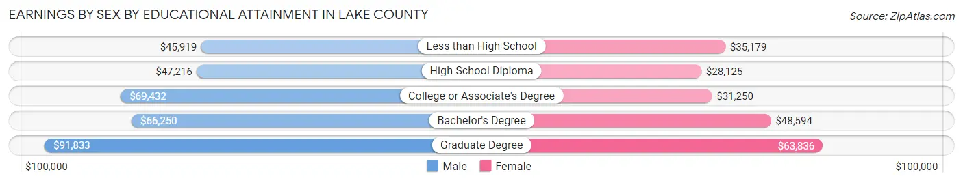 Earnings by Sex by Educational Attainment in Lake County