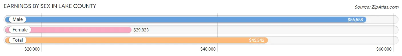 Earnings by Sex in Lake County