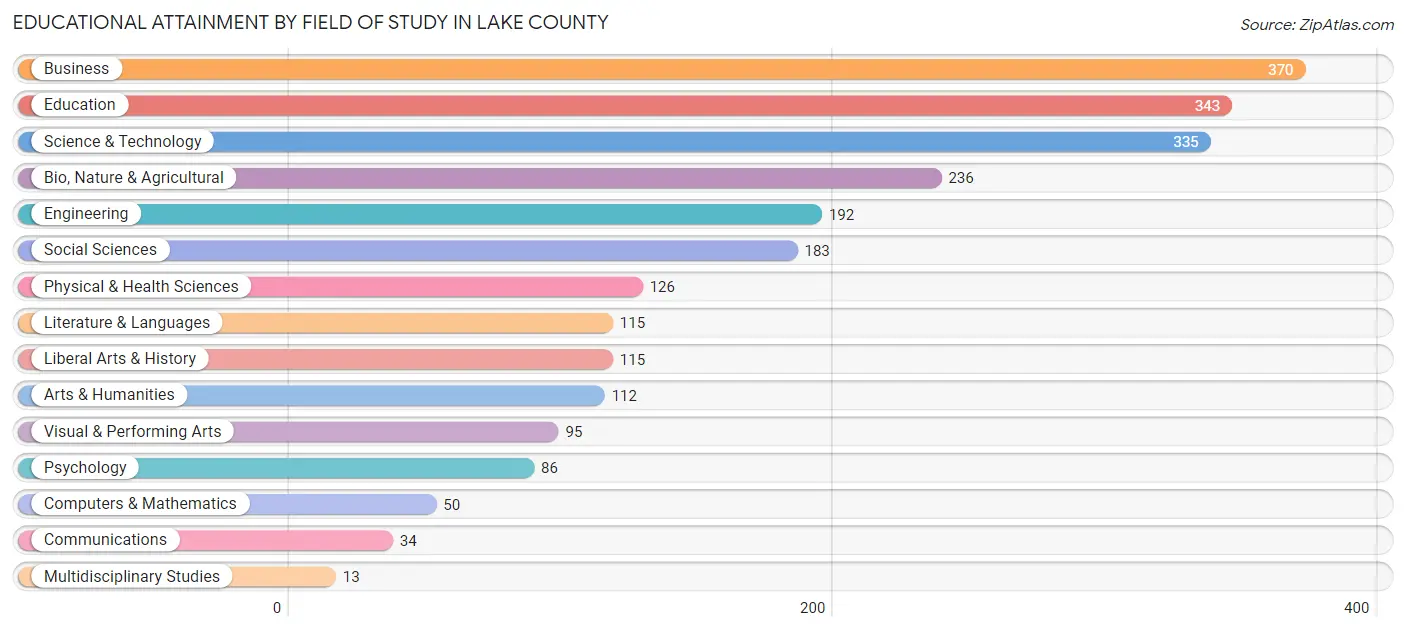 Educational Attainment by Field of Study in Lake County