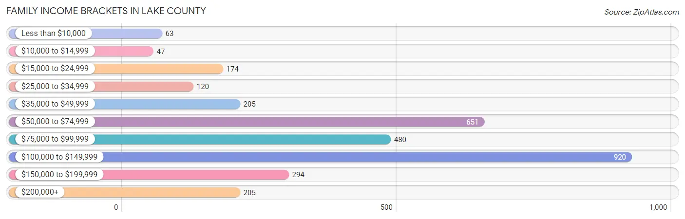 Family Income Brackets in Lake County