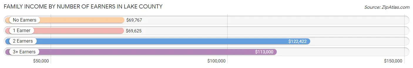 Family Income by Number of Earners in Lake County