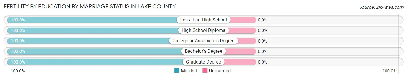 Female Fertility by Education by Marriage Status in Lake County