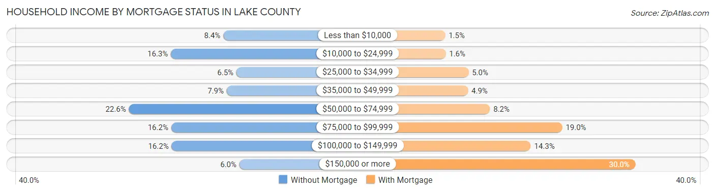 Household Income by Mortgage Status in Lake County