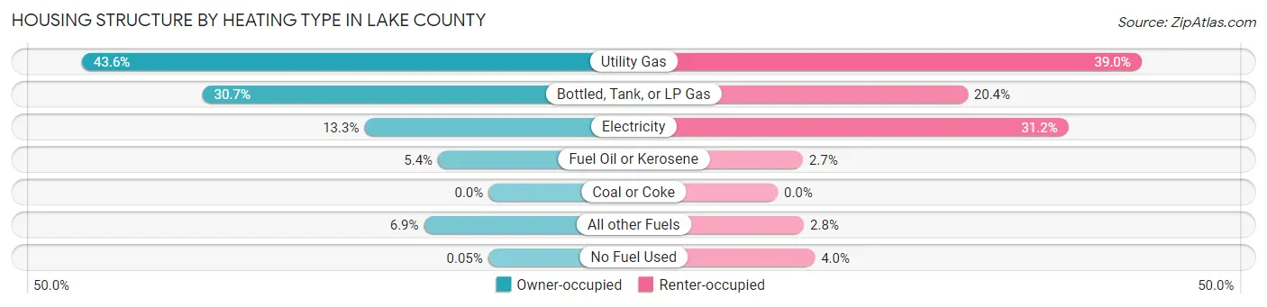 Housing Structure by Heating Type in Lake County