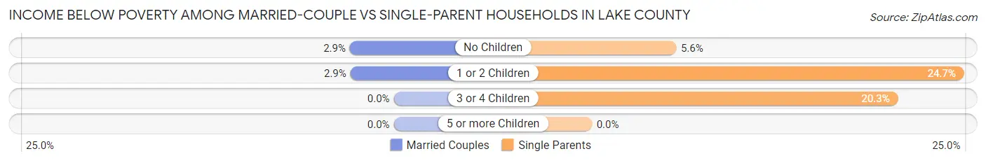 Income Below Poverty Among Married-Couple vs Single-Parent Households in Lake County