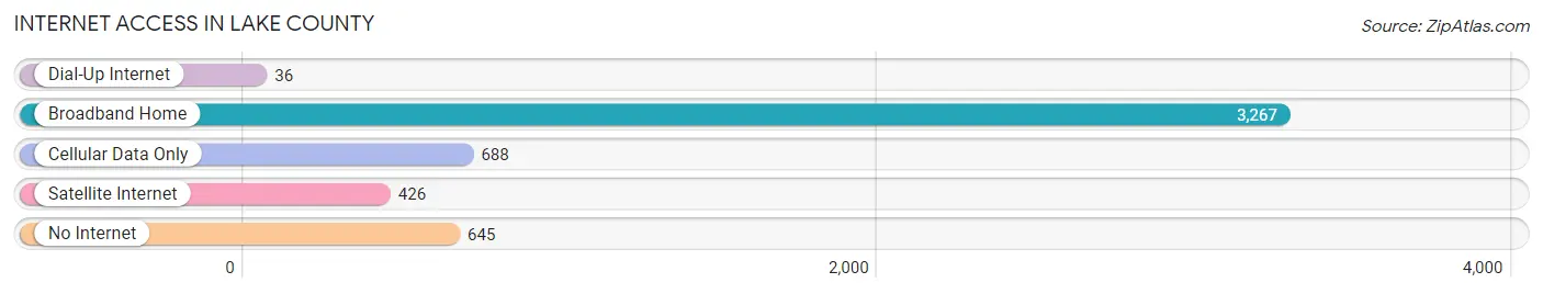 Internet Access in Lake County