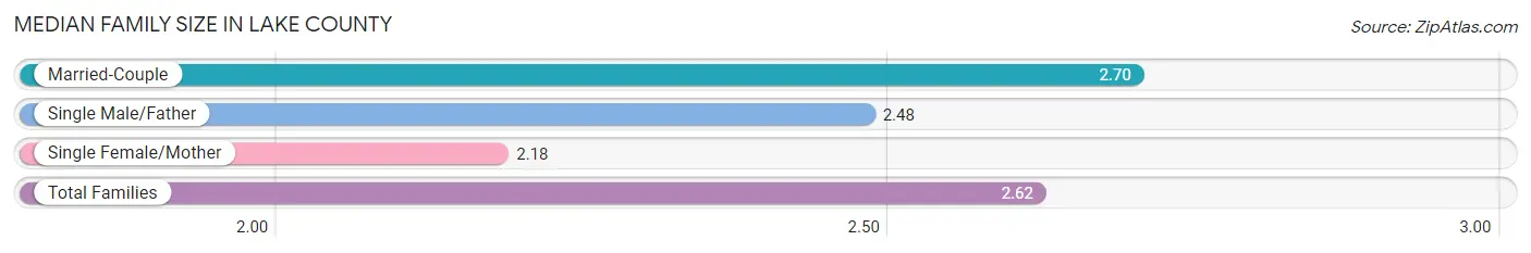 Median Family Size in Lake County