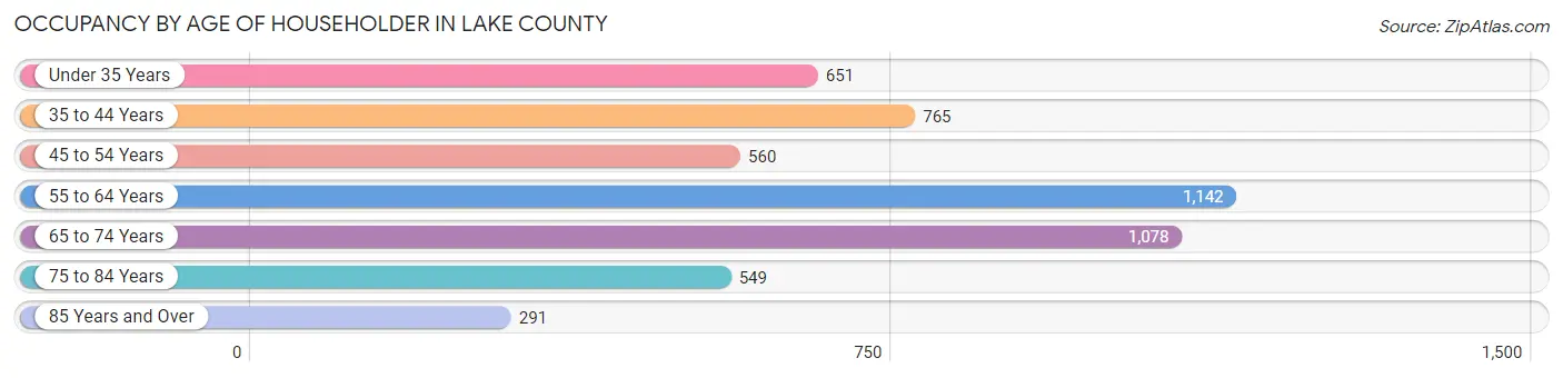 Occupancy by Age of Householder in Lake County