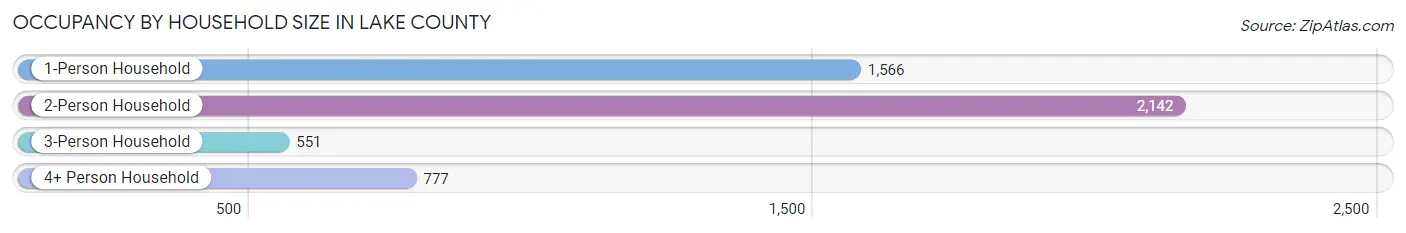 Occupancy by Household Size in Lake County