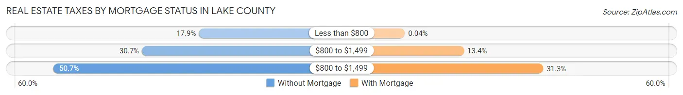 Real Estate Taxes by Mortgage Status in Lake County