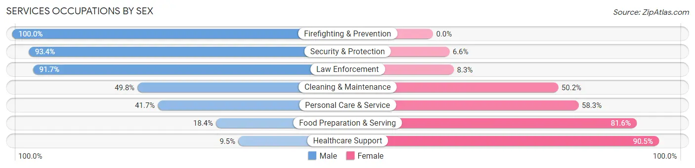 Services Occupations by Sex in Lake County