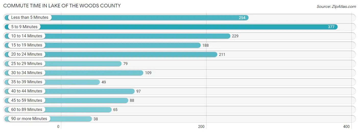 Commute Time in Lake of the Woods County