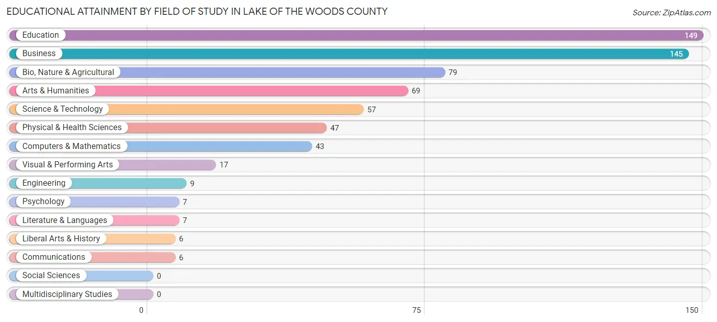 Educational Attainment by Field of Study in Lake of the Woods County