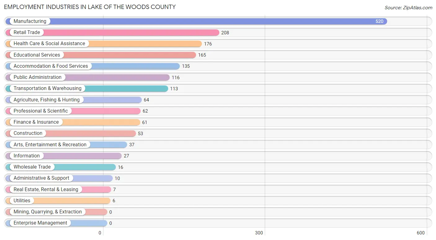 Employment Industries in Lake of the Woods County