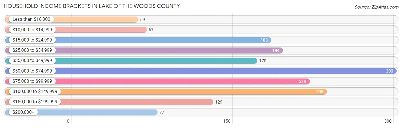 Household Income Brackets in Lake of the Woods County