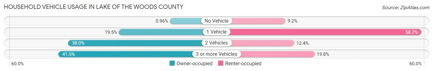 Household Vehicle Usage in Lake of the Woods County