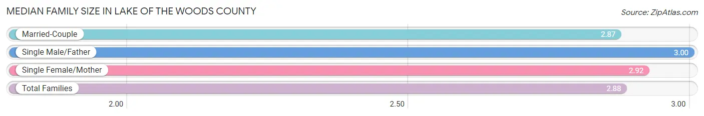 Median Family Size in Lake of the Woods County